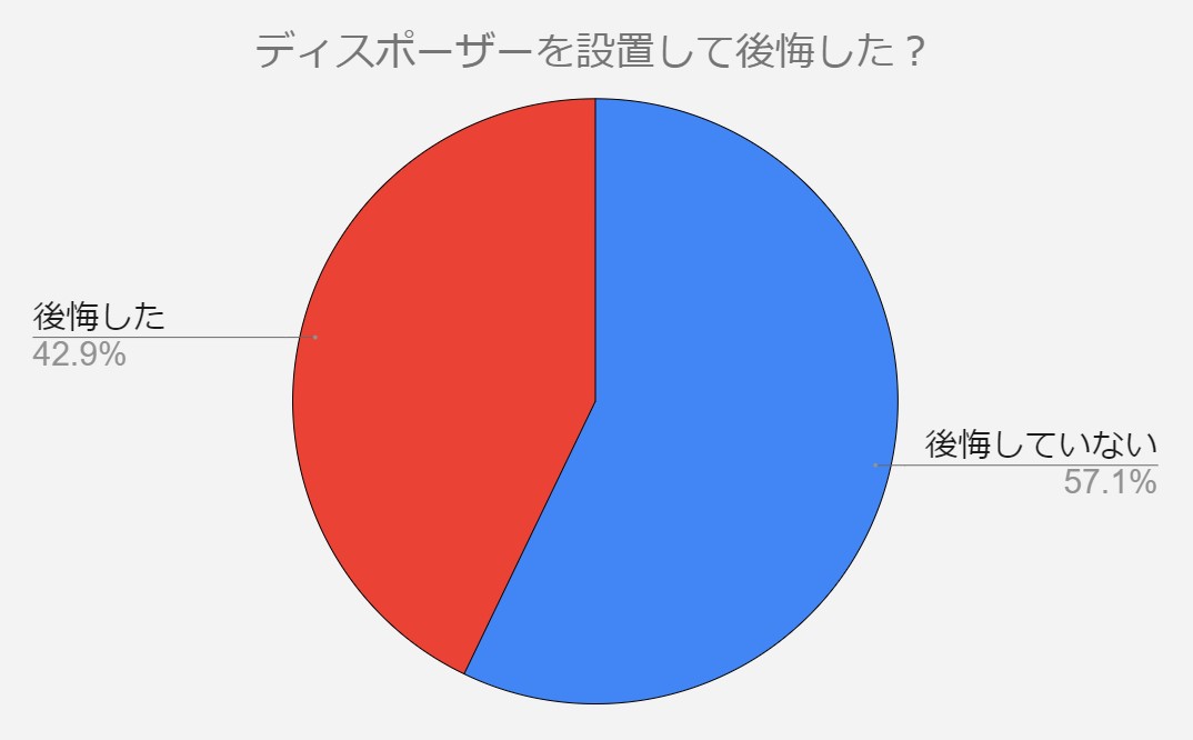 ディスポーザー　後悔